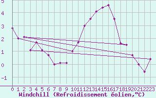 Courbe du refroidissement olien pour Aigrefeuille d