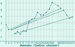 Courbe de l'humidex pour Vega-Vallsjo