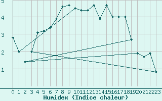 Courbe de l'humidex pour Vega-Vallsjo