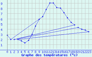 Courbe de tempratures pour Saldenburg-Entschenr