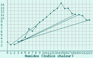 Courbe de l'humidex pour Tannas