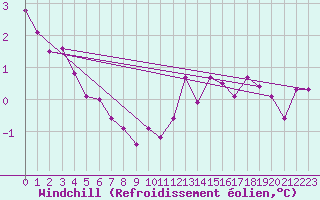 Courbe du refroidissement olien pour Dunkerque (59)