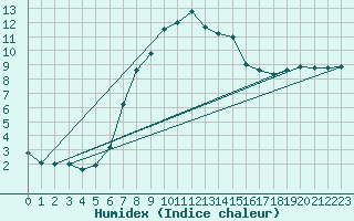 Courbe de l'humidex pour Gruendau-Breitenborn