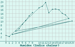 Courbe de l'humidex pour Ranua lentokentt