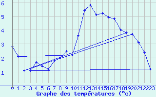 Courbe de tempratures pour Nideggen-Schmidt