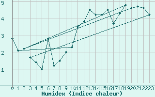 Courbe de l'humidex pour Fruholmen Fyr