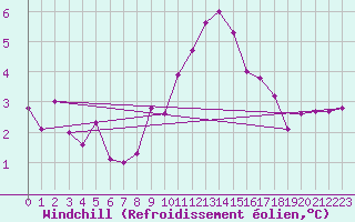 Courbe du refroidissement olien pour Krimml