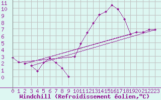 Courbe du refroidissement olien pour Charleville-Mzires (08)
