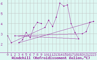 Courbe du refroidissement olien pour Windischgarsten