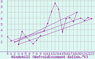Courbe du refroidissement olien pour La Roche-sur-Yon (85)