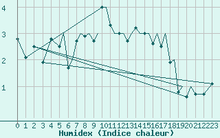 Courbe de l'humidex pour Mosjoen Kjaerstad