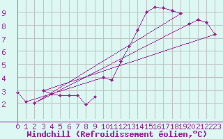 Courbe du refroidissement olien pour Roissy (95)