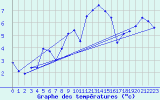 Courbe de tempratures pour Napf (Sw)