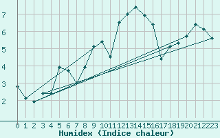 Courbe de l'humidex pour Napf (Sw)