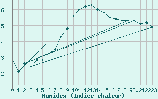 Courbe de l'humidex pour Napf (Sw)