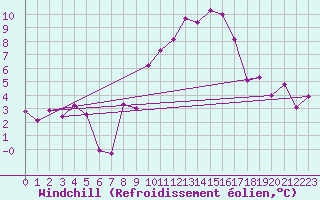 Courbe du refroidissement olien pour Tamarite de Litera