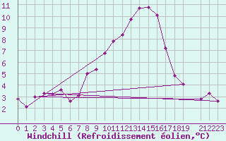 Courbe du refroidissement olien pour Mhling