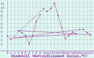 Courbe du refroidissement olien pour Trier-Petrisberg