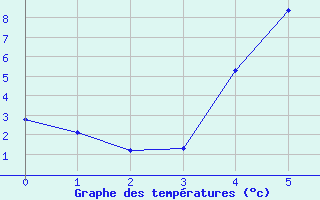 Courbe de tempratures pour Boertnan