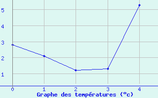 Courbe de tempratures pour Boertnan