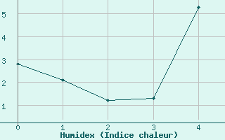 Courbe de l'humidex pour Boertnan