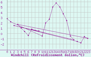Courbe du refroidissement olien pour Rennes (35)