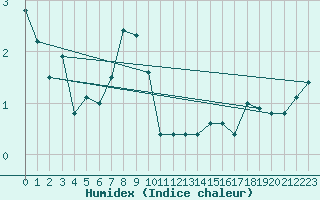 Courbe de l'humidex pour Neuchatel (Sw)