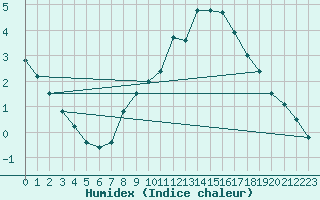 Courbe de l'humidex pour Stuttgart / Schnarrenberg