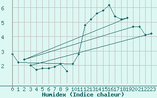 Courbe de l'humidex pour Montlimar (26)