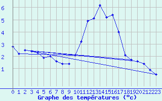 Courbe de tempratures pour Bingley