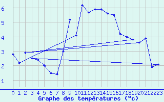 Courbe de tempratures pour Emden-Koenigspolder