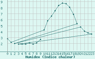 Courbe de l'humidex pour La Baeza (Esp)