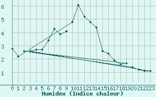 Courbe de l'humidex pour Stoetten