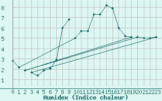 Courbe de l'humidex pour Potsdam