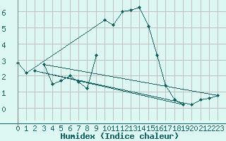 Courbe de l'humidex pour Leutkirch-Herlazhofen
