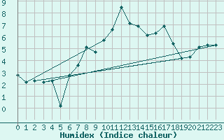 Courbe de l'humidex pour Braunlage