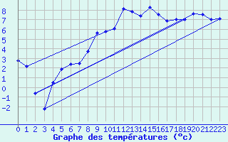 Courbe de tempratures pour Figari (2A)