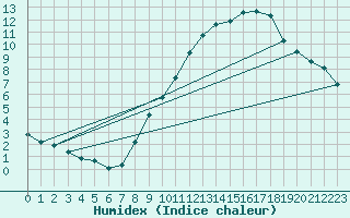 Courbe de l'humidex pour Bridel (Lu)