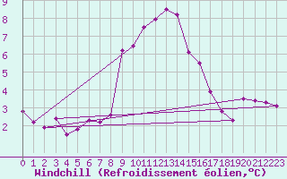 Courbe du refroidissement olien pour Melk