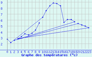 Courbe de tempratures pour Oberhaching-Laufzorn