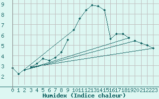Courbe de l'humidex pour Oberhaching-Laufzorn
