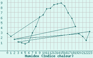 Courbe de l'humidex pour Wien / Hohe Warte