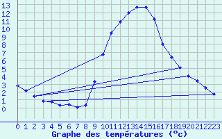 Courbe de tempratures pour Jaca