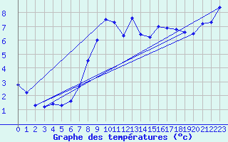 Courbe de tempratures pour Meiningen
