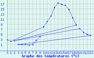 Courbe de tempratures pour Grenoble/agglo Le Versoud (38)