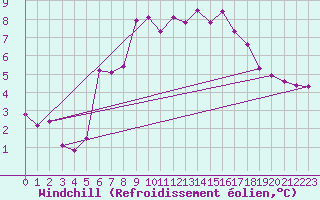 Courbe du refroidissement olien pour Weissfluhjoch