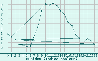 Courbe de l'humidex pour Ilanz