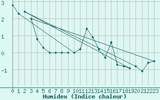 Courbe de l'humidex pour Penhas Douradas