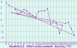 Courbe du refroidissement olien pour Paganella