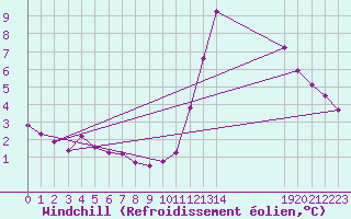 Courbe du refroidissement olien pour Manlleu (Esp)